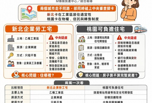 新北勞工宅卡在工業區、桃園可負擔宅卡在物權！地方住宅創新接連碰中央紅線　居住正義只能「只租不售」？
