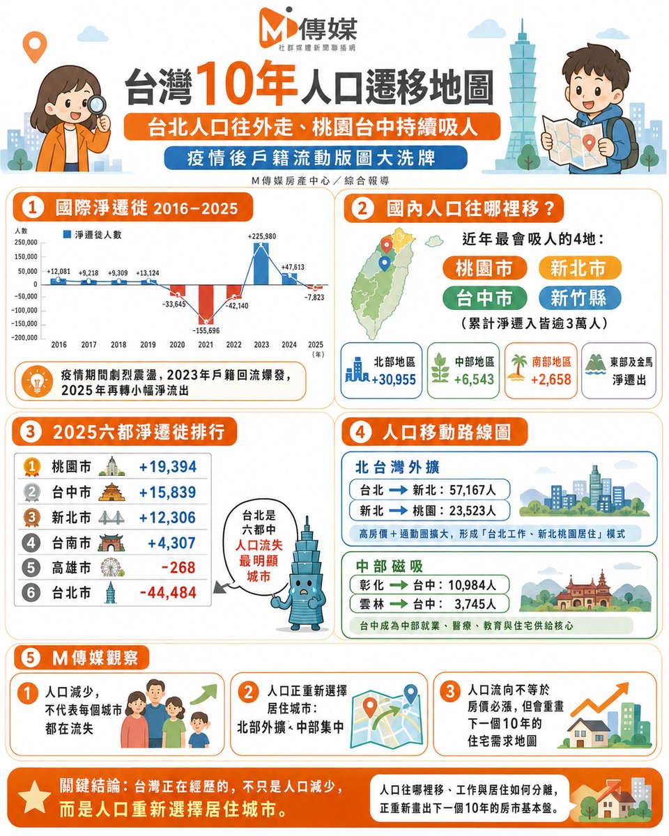 台灣10年人口遷移地圖》台北人口往外走、桃園台中持續吸人　疫情後戶籍流動版圖大洗牌