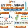 台灣10年人口遷移地圖》台北人口往外走、桃園台中持續吸人 疫情後戶籍流動版圖大洗牌