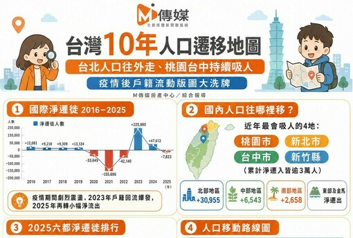 台灣10年人口遷移地圖》台北人口往外走、桃園台中持續吸人　疫情後戶籍流動版圖大洗牌