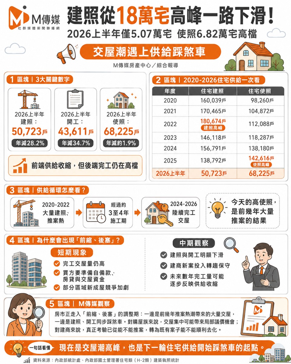 建照從18萬宅高峰一路下滑！2026上半年僅5.07萬宅　使照6.82萬宅高檔「交屋潮遇上供給踩煞車」