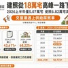 建照從18萬宅高峰一路下滑!2026上半年僅5.07萬宅 使照6.82萬宅高檔「交屋潮遇上供給踩煞車」