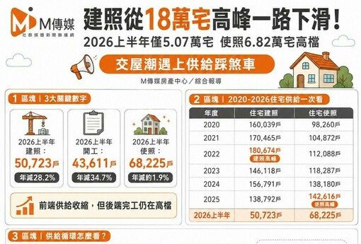 建照從18萬宅高峰一路下滑！2026上半年僅5.07萬宅　使照6.82萬宅高檔「交屋潮遇上供給踩煞車」
