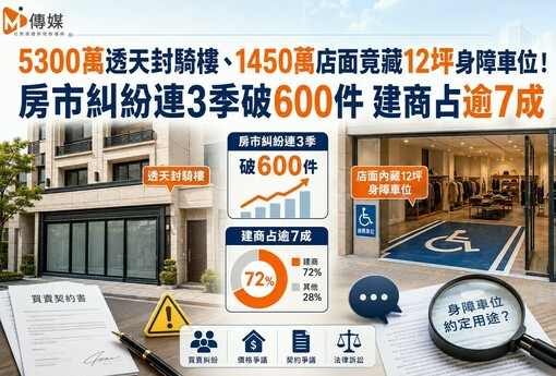 5300萬透天封騎樓、1450萬店面竟藏12坪身障車位！房市糾紛連3季破600件 建商占逾7成