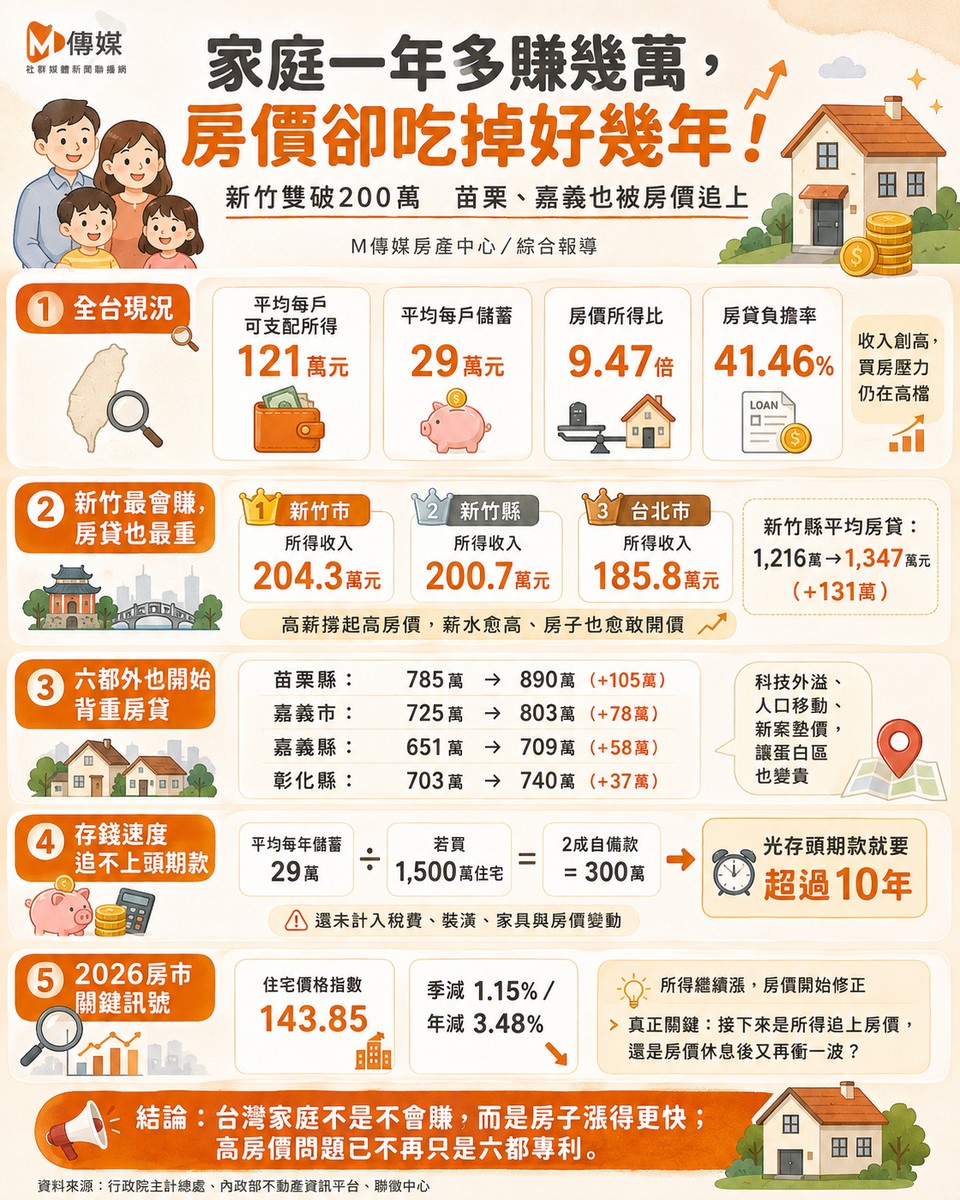 家庭一年多賺幾萬，房價卻吃掉好幾年！新竹雙破200萬　苗栗、嘉義也被房價追上
