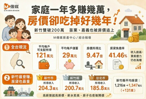 家庭一年多賺幾萬，房價卻吃掉好幾年！新竹雙破200萬　苗栗、嘉義也被房價追上