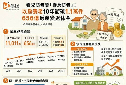 養兒防老變「養房防老」！以房養老10年衝破1.1萬件　656億房產變退休金