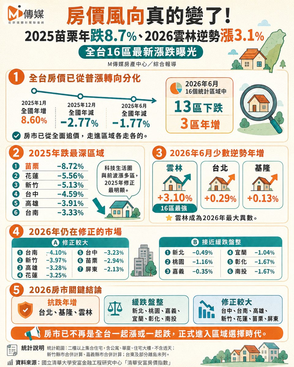 房價風向真的變了！2025苗栗年跌8.7％、2026雲林逆勢漲3.1％　全台16區最新漲跌曝光
