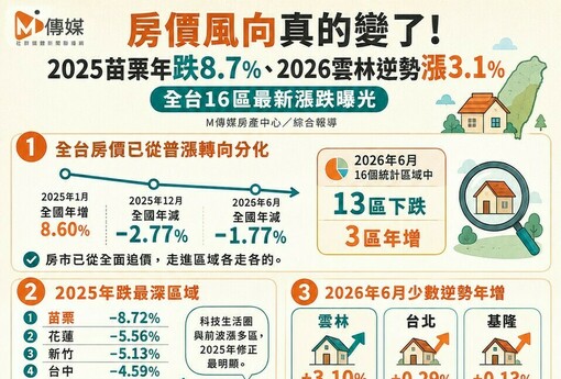 房價風向真的變了！2025苗栗年跌8.7％、2026雲林逆勢漲3.1％　全台16區最新漲跌曝光
