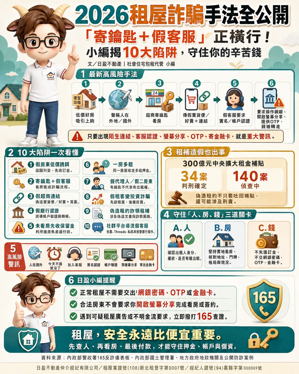 2026租屋詐騙手法全公開》「寄鑰匙＋假客服」正橫行！日盈小編揭10大陷阱，守住你的辛苦錢