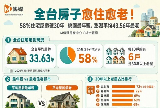 全台房子愈住愈老！58%住宅屋齡破30年　桃園最年輕、澎湖平均43.56年最老