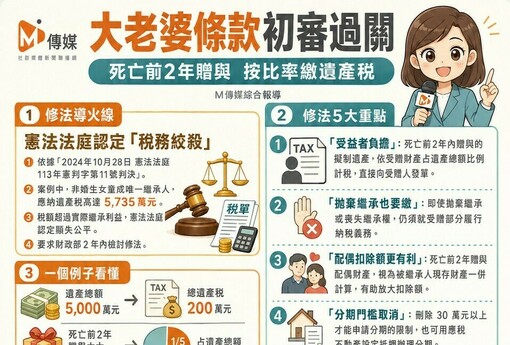 立院初審通過「大老婆條款」 死亡前2年贈與按比率繳遺產稅