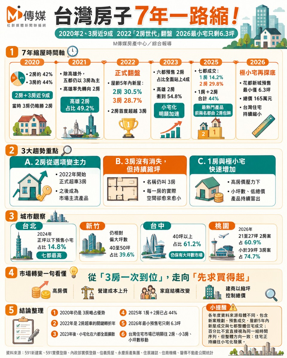 台灣房子7年一路縮！2020年2、3房近9成　2022「2房世代」翻盤、2026最小宅只剩6.3坪