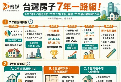 台灣房子7年一路縮！2020年2、3房近9成　2022「2房世代」翻盤、2026最小宅只剩6.3坪