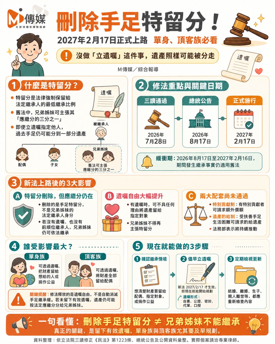 懶人包》刪除手足特留分！2027年2月17日正式上路 單身、頂客族必看：沒做「這件事」，遺產照樣被分走