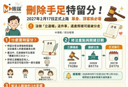 懶人包》刪除手足特留分！2027年2月17日正式上路 單身、頂客族必看：沒做「這件事」，遺產照樣被分走
