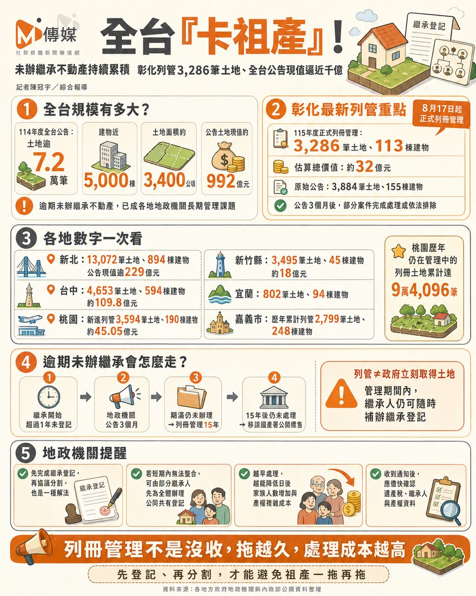 全台「卡祖產」！彰化3286筆列管32億　新北公告現值破229億