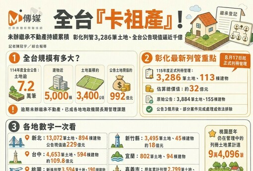 全台「卡祖產」！彰化3286筆列管32億　新北公告現值破229億