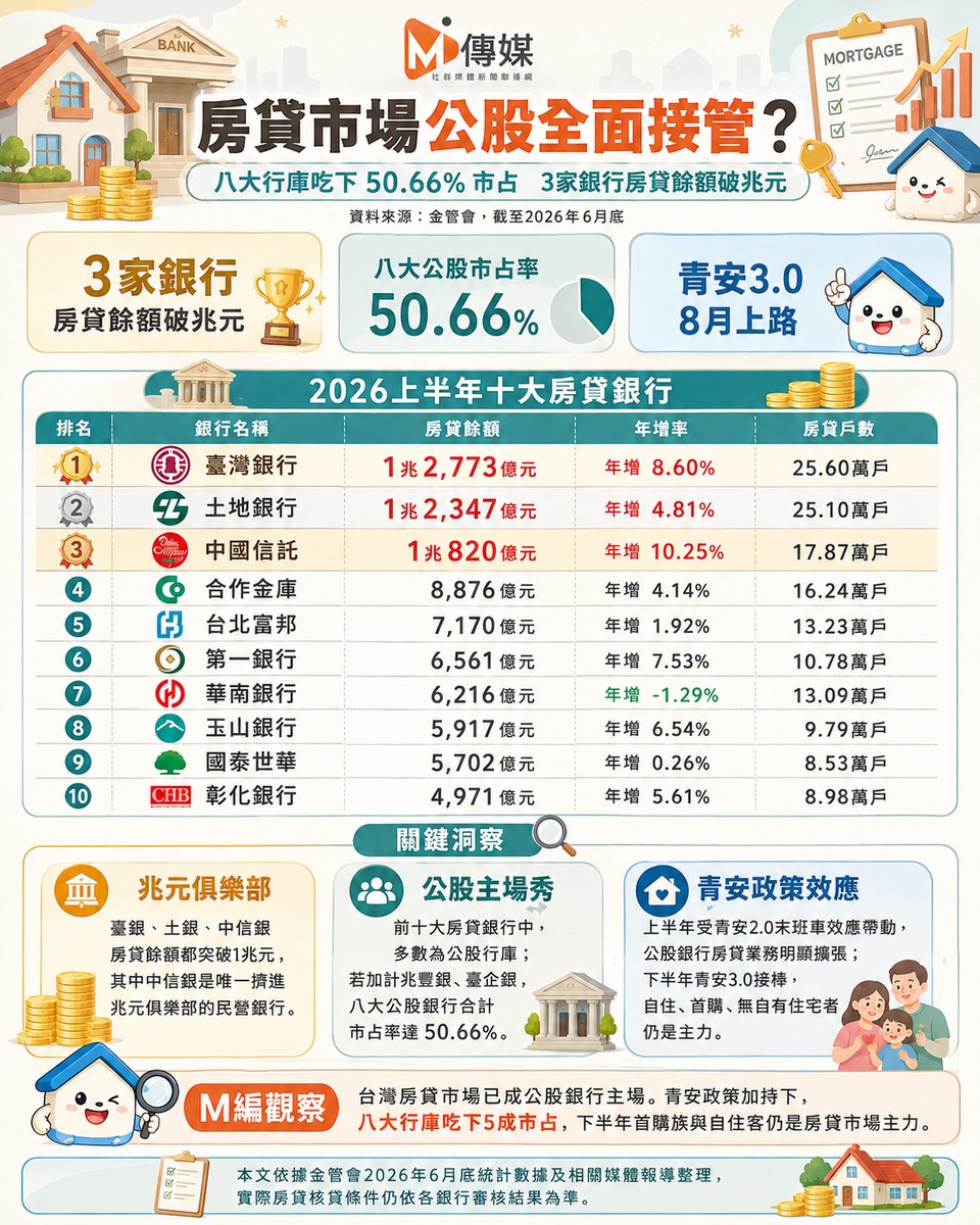 房貸市場為何公股吃下一半？青安政策＋72-2鬆綁成關鍵　臺銀、土銀房貸雙破1.2兆