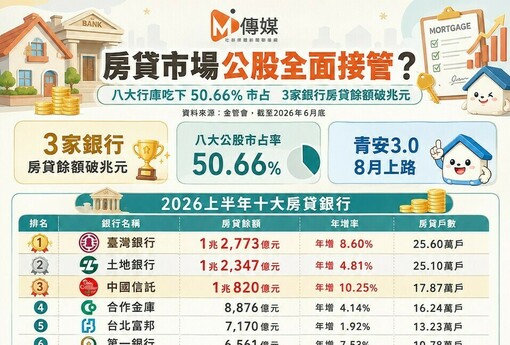 房貸市場為何公股吃下一半？青安政策＋72-2鬆綁成關鍵　臺銀、土銀房貸雙破1.2兆