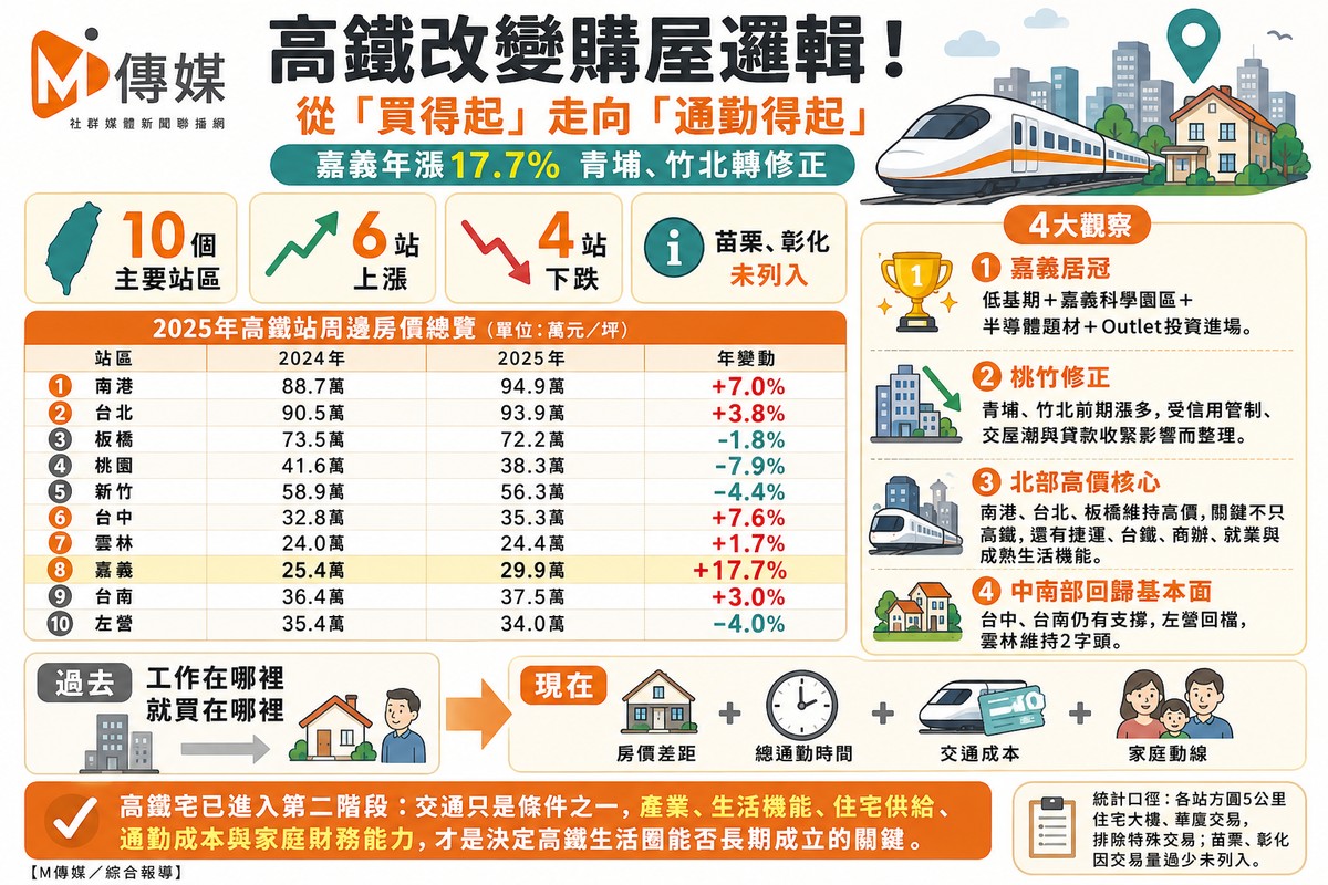 高鐵改變購屋邏輯！從「買得起」走向「通勤得起」　嘉義年漲17.7%、青埔竹北轉修正