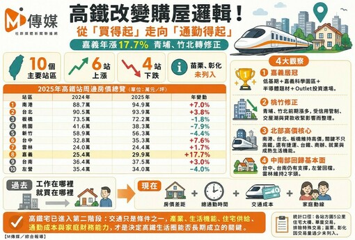 高鐵改變購屋邏輯！從「買得起」走向「通勤得起」　嘉義年漲17.7%、青埔竹北轉修正