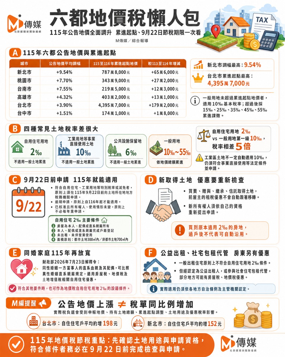六都地價稅懶人包》公告地價調整＋累進起點一覽！9/22前申請省稅撇步一次看