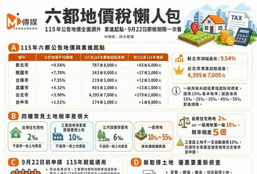 六都地價稅懶人包》公告地價調整＋累進起點一覽！9/22前申請省稅撇步一次看