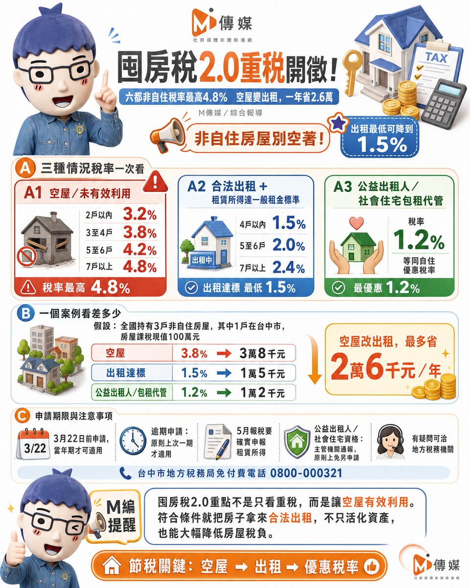 囤房稅2.0重稅開徵！六都非自住稅率最高4.8% 台中稅務局教「一招」：空屋變出租，一年省2.6萬