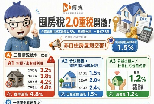 囤房稅2.0重稅開徵！六都非自住稅率最高4.8% 台中稅務局教「一招」：空屋變出租，一年省2.6萬