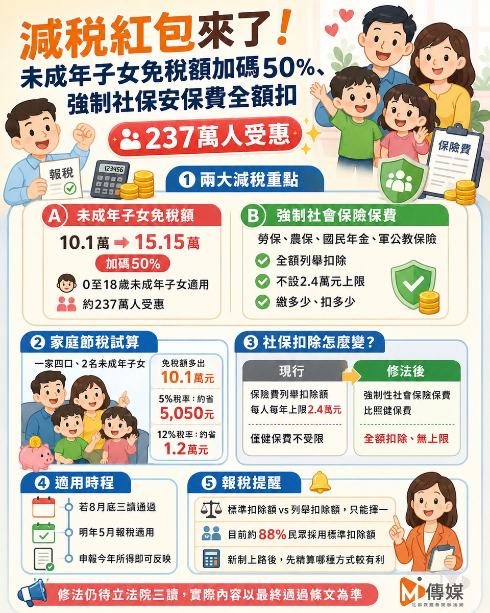 減稅紅包來了！未成年子女免稅額加碼50%、強制社保安保費全額扣 237萬人受惠