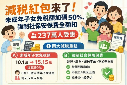 減稅紅包來了！未成年子女免稅額加碼50%、強制社保安保費全額扣 237萬人受惠