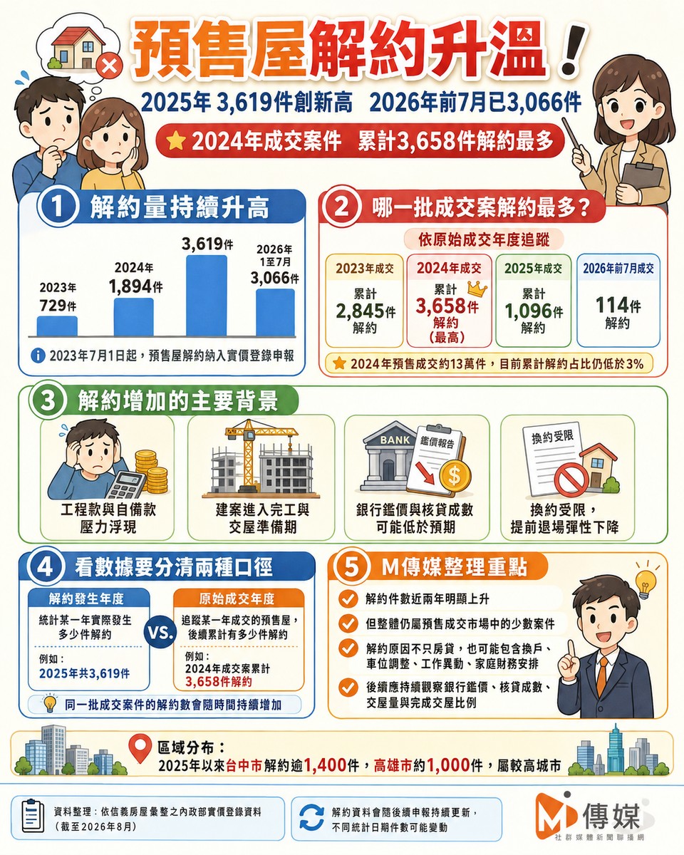 預售屋解約升溫！2025年3619件創新高　2026年前7月已3066件、2024成交族解約最多