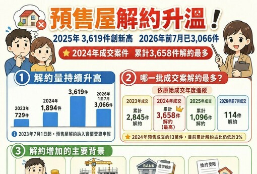 預售屋解約升溫！2025年3619件創新高　2026年前7月已3066件、2024成交族解約最多