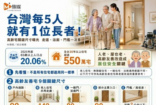 台灣每5人就有1位長者！高齡宅關鍵尺寸曝光　走道、浴廁、門檻一次看