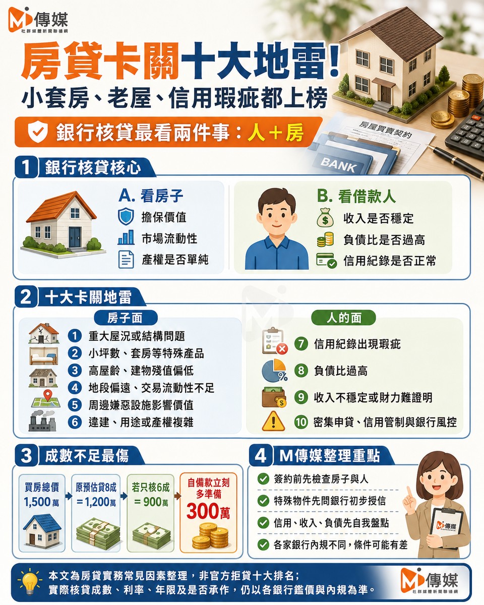 房貸卡關十大地雷！小套房、老屋、信用瑕疵都上榜　銀行核貸最看這兩件事
