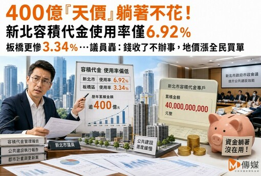 400億「天價」躺著不花！新北容積代金使用率僅6.92％ 板橋更慘3.34％…議員轟：錢收了不辦事，地價漲全民買單