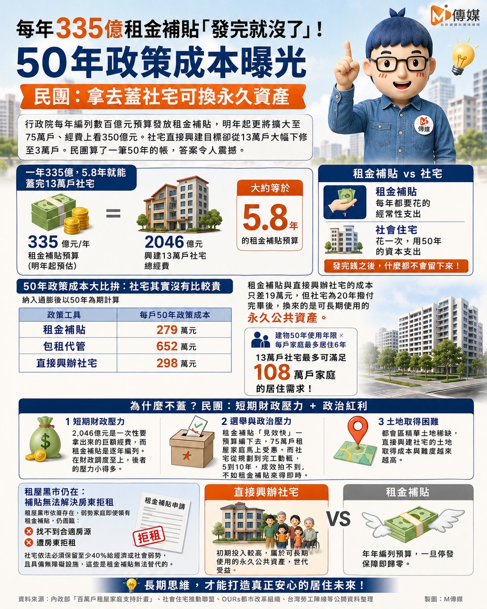 每年335億租金補貼「發完就沒了」！50年政策成本曝光 民團：拿去蓋社宅可換永久資產