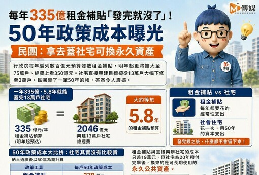 每年335億租金補貼「發完就沒了」！50年政策成本曝光 民團：拿去蓋社宅可換永久資產