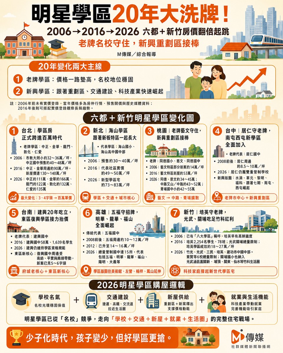 明星學區20年大洗牌！2006到2026六都＋新竹房價翻倍起跳　老牌名校守住、新興重劃區接棒