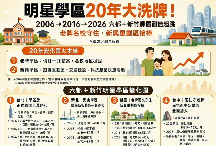 明星學區20年大洗牌！2006到2026六都＋新竹房價翻倍起跳　老牌名校守住、新興重劃區接棒