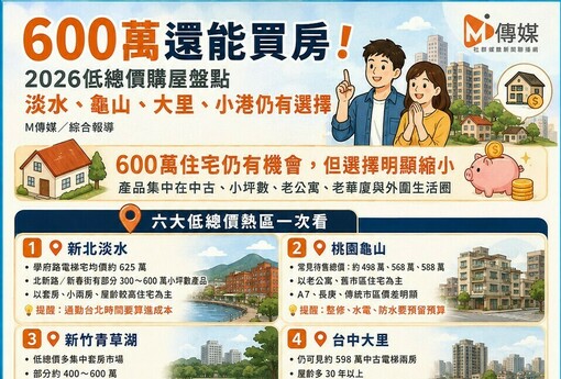 600萬還能買房！2026低總價購屋盤點　淡水、龜山、大里、小港仍有選擇