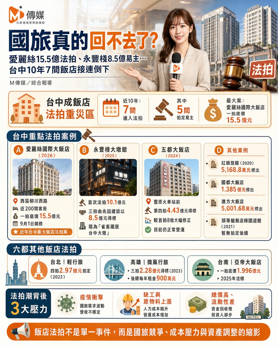 國旅真的回不去了？愛麗絲15.5億法拍、永豐棧8.5億易主…台中10年7間飯店接連倒下