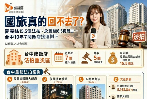 國旅真的回不去了？愛麗絲15.5億法拍、永豐棧8.5億易主…台中10年7間飯店接連倒下