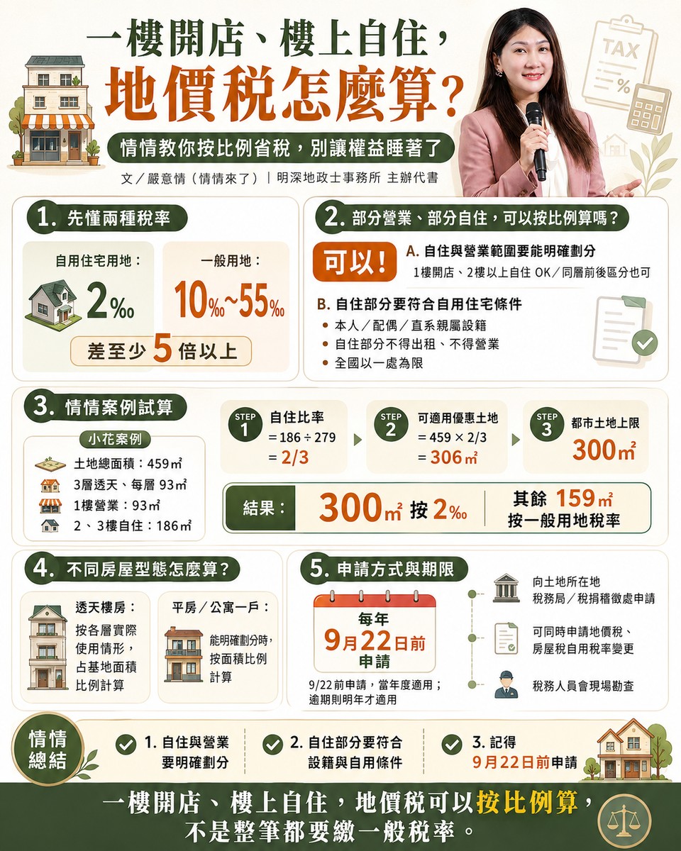一樓開店、樓上自住，地價稅怎麼算？情情教你按比例省稅，別讓權益睡著了