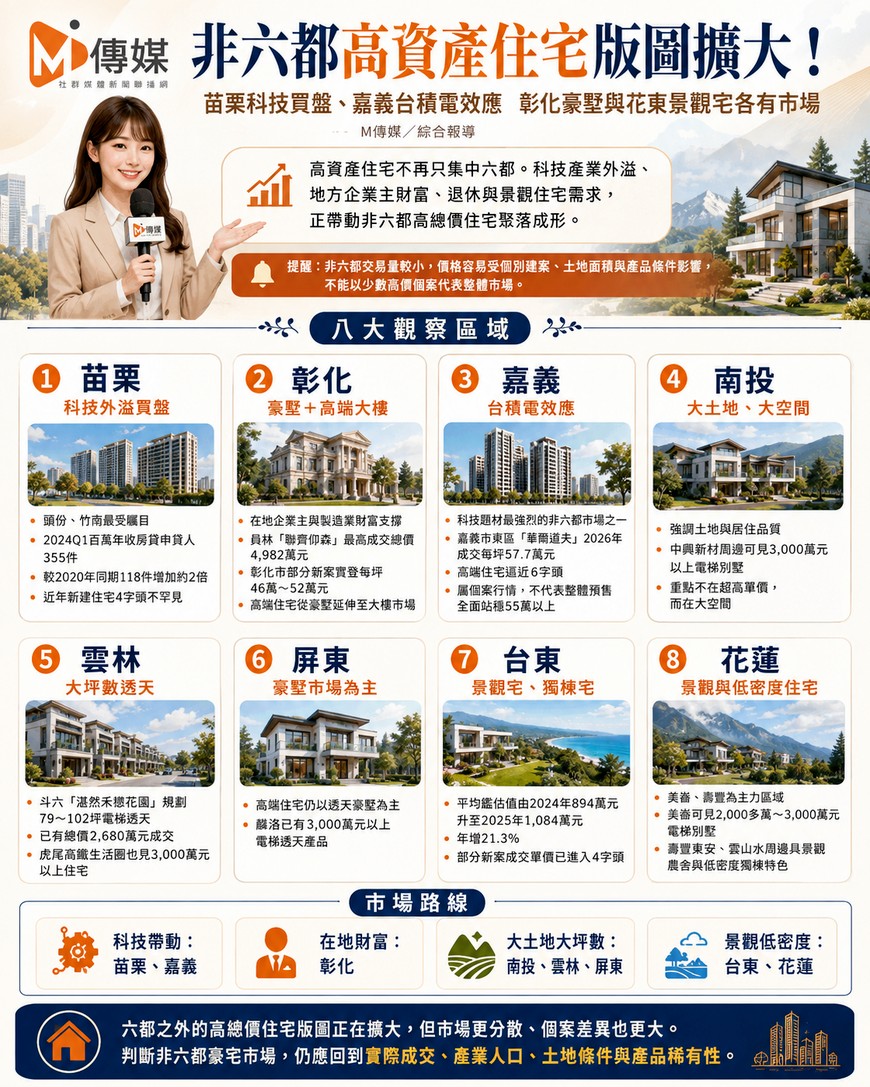 非六都高資產住宅版圖擴大！苗栗科技買盤、嘉義台積電效應　彰化豪墅與花東景觀宅各有市場