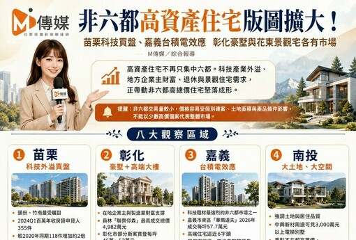 非六都高資產住宅版圖擴大！苗栗科技買盤、嘉義台積電效應　彰化豪墅與花東景觀宅各有市場
