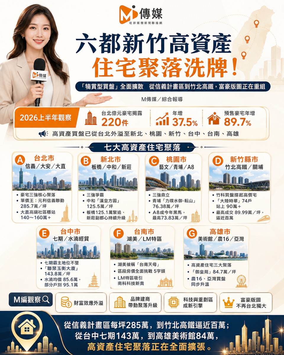 六都新竹高資產住宅聚落洗牌！「犒賞型買盤」全面擴散 從信義計畫區到竹北高鐵，富豪版圖正在重組