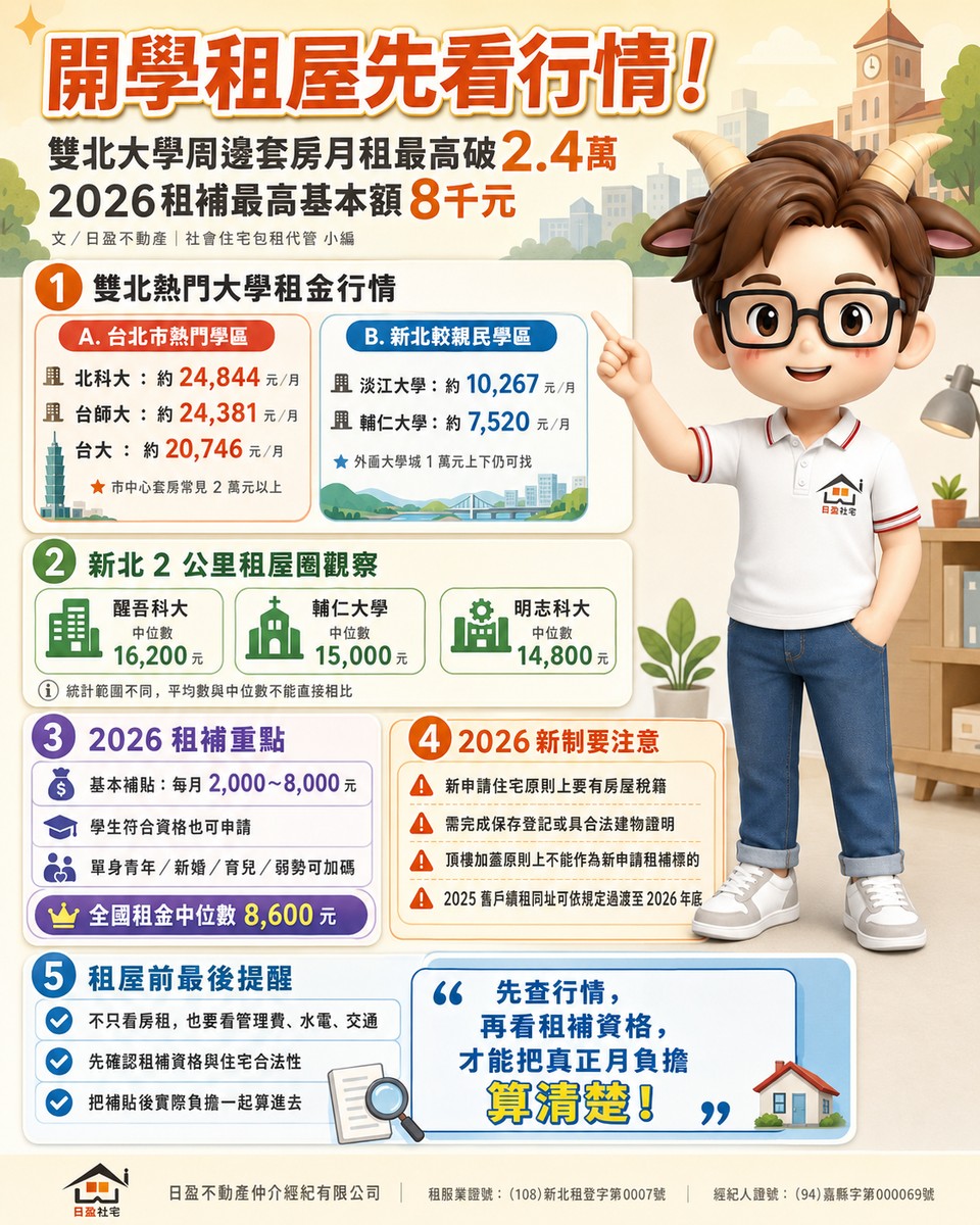 開學租屋先看行情！雙北大學周邊套房月租最高破2.4萬　2026租補最高基本額8千元