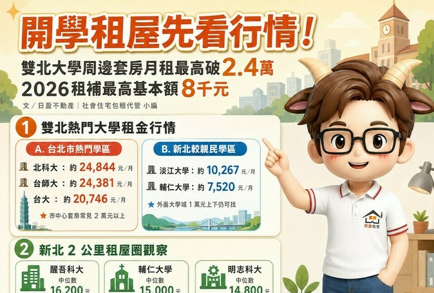 開學租屋先看行情！雙北大學周邊套房月租最高破2.4萬　2026租補最高基本額8千元